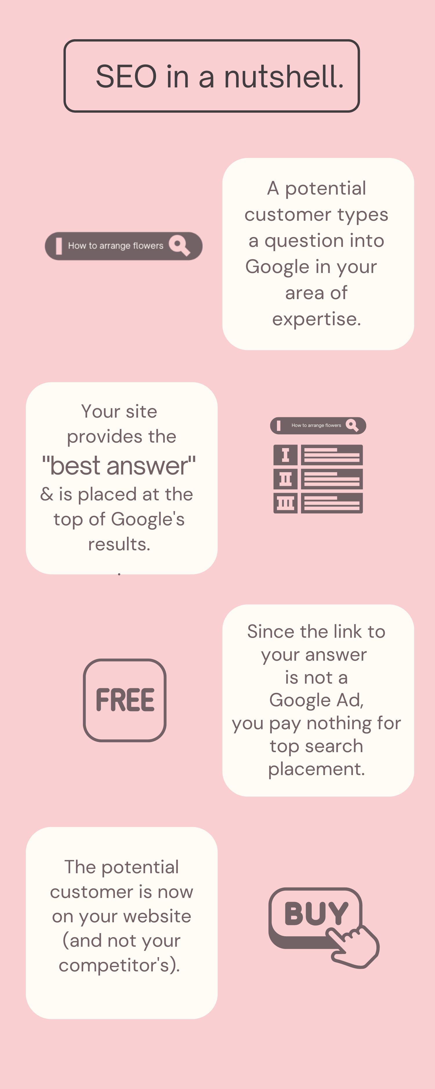 Infographic with pink background explaining SEO in 4 simple steps.